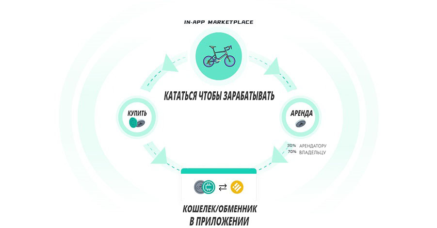 Токеномика в CycGo