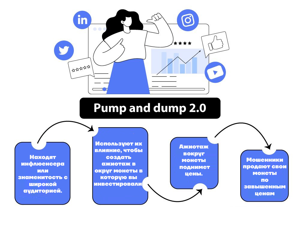 Как работет Pump and Dump схема Как работет Pump and Dump схема