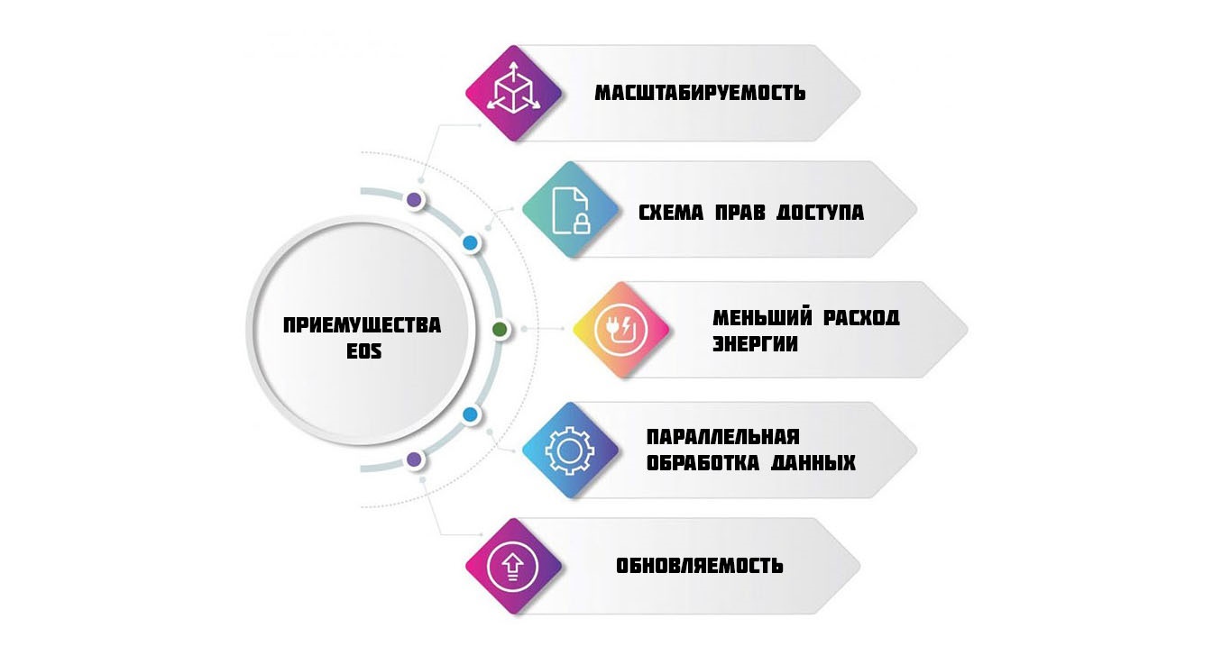 Преимущества блокчейна EOS инфографика