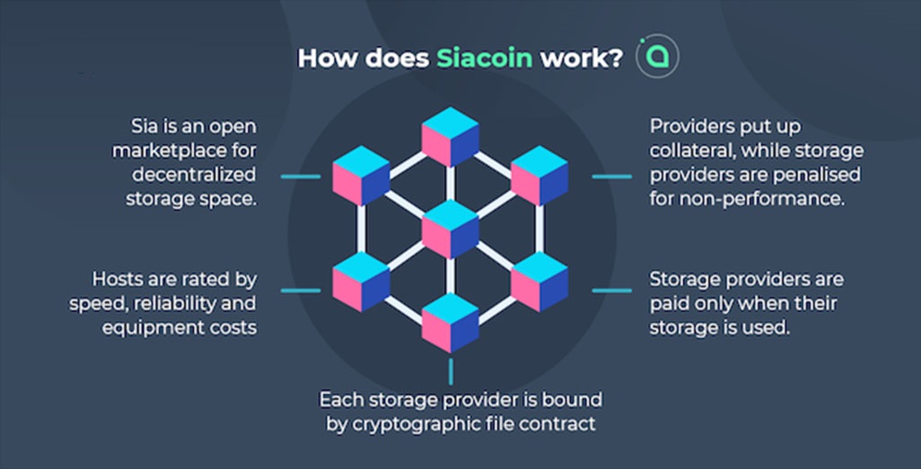 Как работает Siacoin