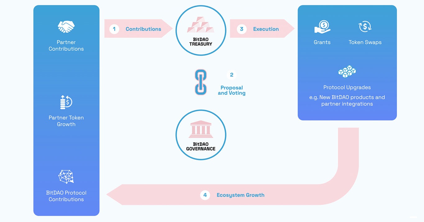 Как работает BitDAO