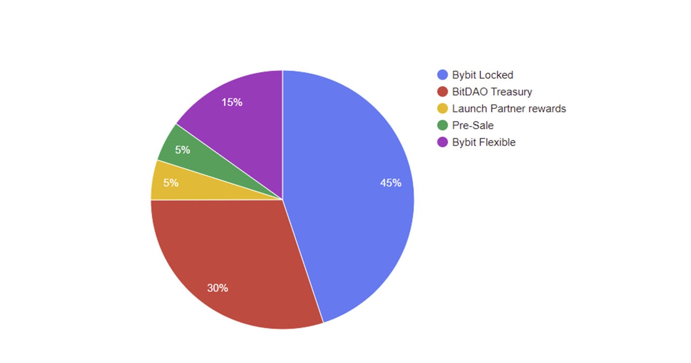 Токеномика BitDAO