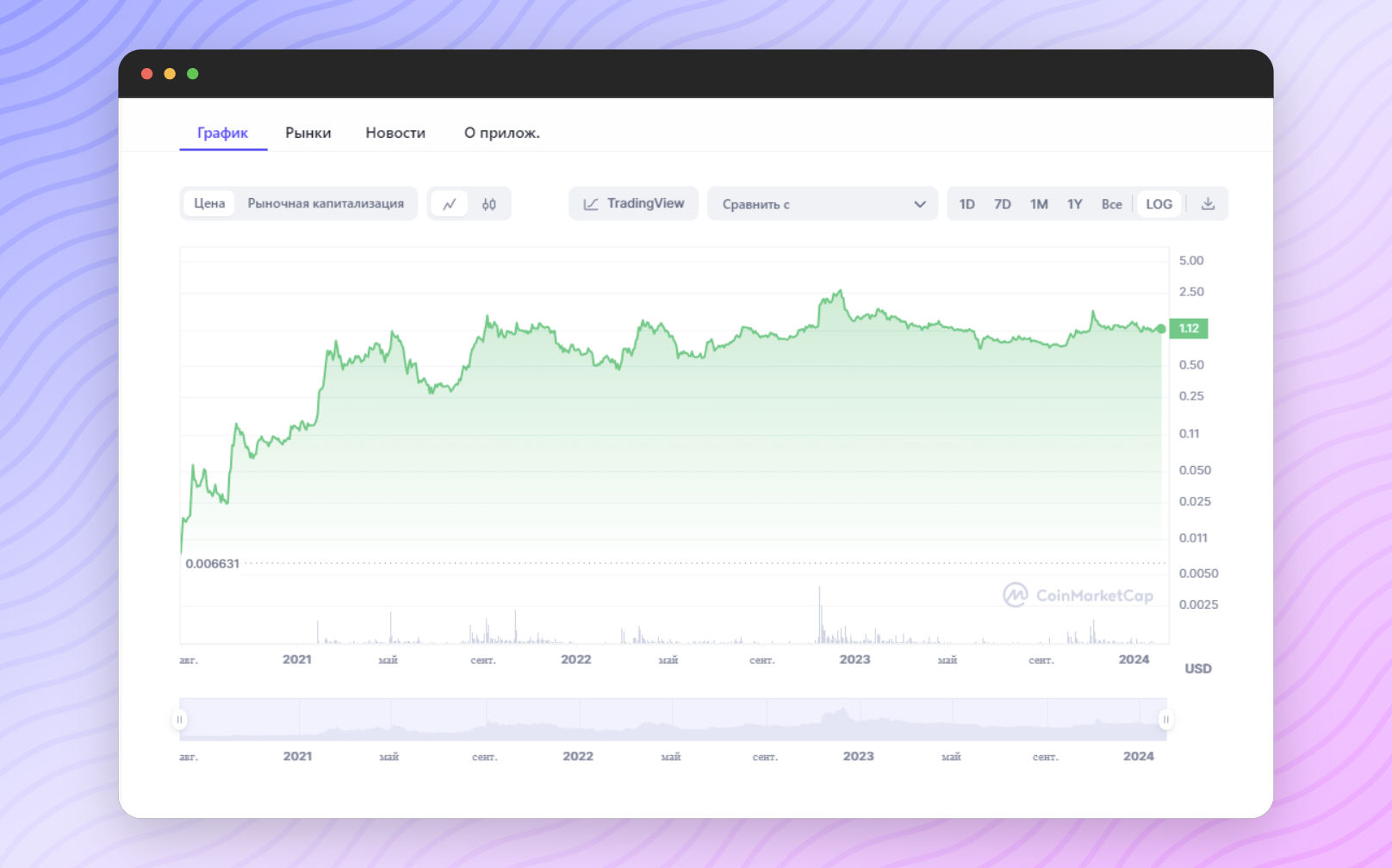 Цена «Trust Wallet» за все время